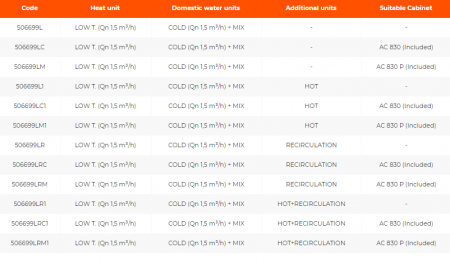 Modul satelit pentru incalzire cu temperatura scazuta si preparare ACM cu pompa standard cu 3 viteze, recirculare + incalzire unitati aditionale, caseta AC 830 inclusa, IVARSAT-L [1]