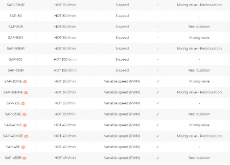Statie apa potabila, 40 l/min, turatie variabila, ErP, robinet de amestec, SAP [1]