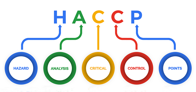 Ce este sistemul HACCP?
