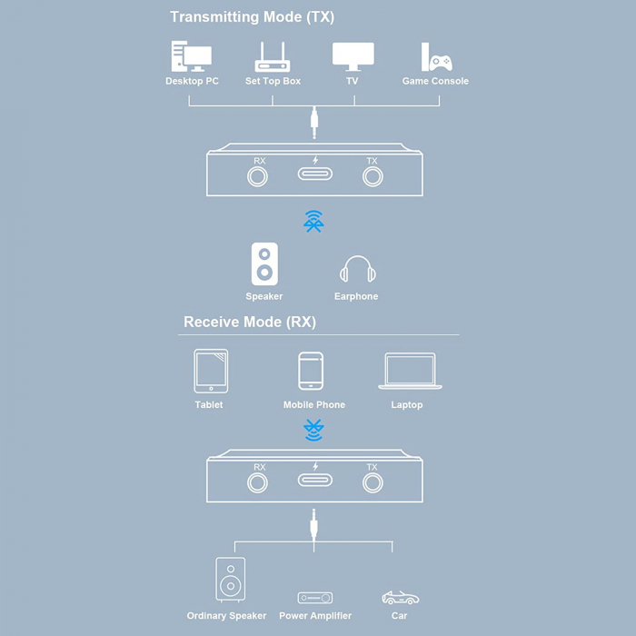 Adaptor Bluetooth 3 in 1, LittleDomi, Transmitator si Receptor TX/RX, cu Functie de Sunat, HD, RCA, AUX jack 3.5 mm pentru Casti, TV, Masina, Sistem Audio, Home Cinema, Laptop, PC, Bluetooth 5.1, Negr [3]