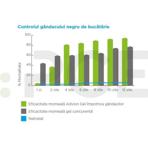 Advion Gandaci Gel 30g, Eliminare Gandaci + Kit Aplicare LittleDomi (Aplicator cu Piston, Bete de Portocal, Manusi) [8]