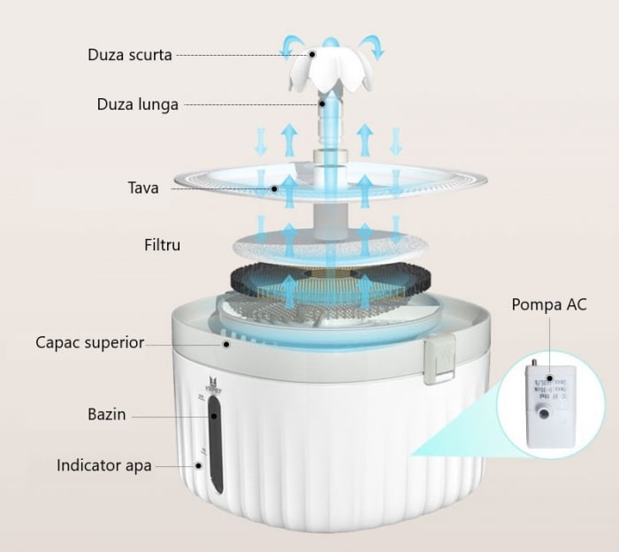 Dispenser Apa Automat, LittleDomi, Tip Adapator Fantana pentru Pisici si Caini, Purificare, Ionizare, Indicator Apa LED, Senzor Apa, Filtru, Silentios, IP7, 2 L, Adaptor Priza, Alb [5]