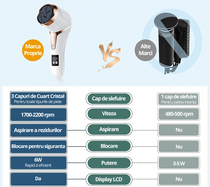 Pila Electrica pentru Talpi si Calcaie, Bataturi, Piele Moarta, LittleDomi, Dispaly Digital LED, Reincarcabil, Afisare Baterie, Incarcare USB, Rezistent la Apa, Aspirare Reziduri, Functie Blocare, 3 R [3]