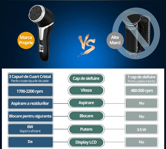 Pila Electrica pentru Talpi si Calcaie, Bataturi, Piele Moarta, LittleDomi, Dispaly Digital LED, Reincarcabil, Afisare Baterie, Incarcare USB, Rezistent la Apa, Aspirare Reziduuri, Functie Blocare, 3 [3]