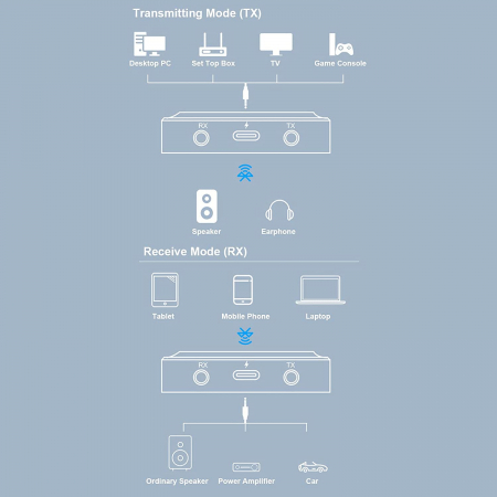 Adaptor Bluetooth 3 in 1, LittleDomi, Transmitator si Receptor TX/RX, cu Functie de Sunat, HD, RCA, AUX jack 3.5 mm pentru Casti, TV, Masina, Sistem Audio, Home Cinema, Laptop, PC, Bluetooth 5.1, Negr [2]
