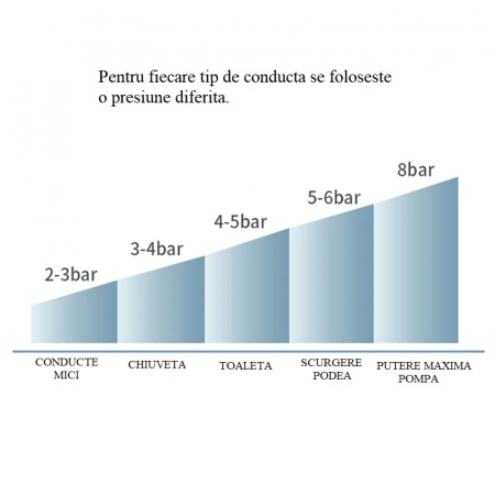 Pompa cu Aer Comprimat pentru Desfundat Tevi Infundate de Chiuveta, Cada, Dus, WC, 4 Accesorii, Pompa, Alb [3]