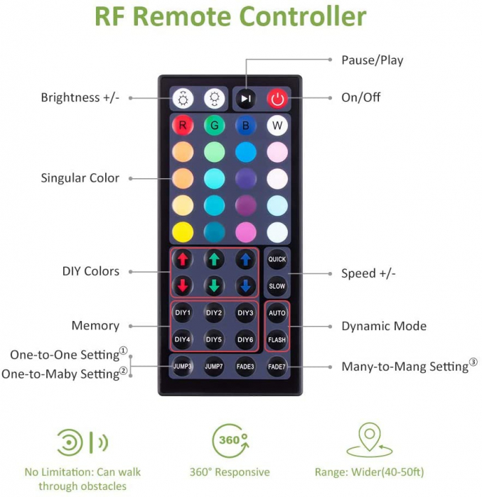 Banda LED RGB Novostela 12m, 360 Leduri, Telecomanda RF cu 44 butoane [7]