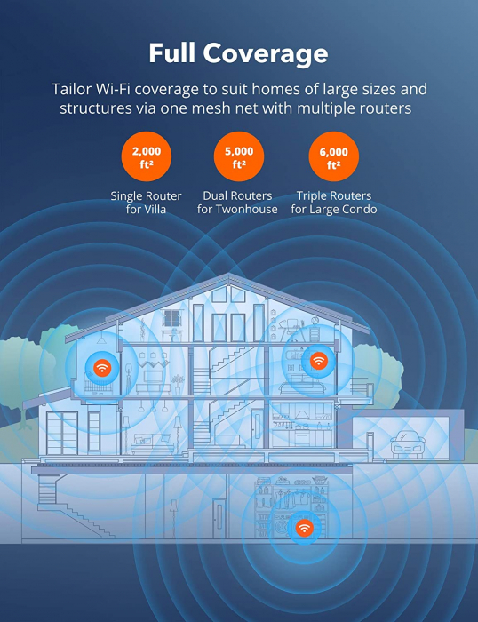 Sistem Wi-Fi Mesh Taotronics Tri-Band (2-pack) AC3000 Gigabit cu acoperire completa pentru casa [6]