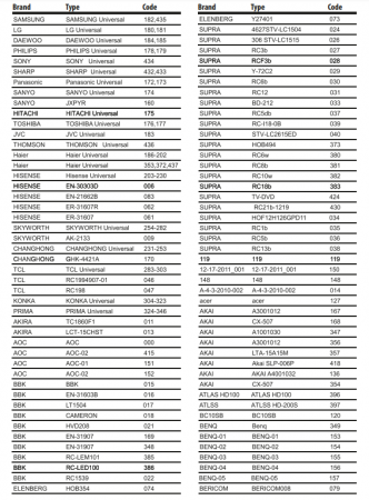 Telecomandă universală TV - 250+ modele TV - negru [3]