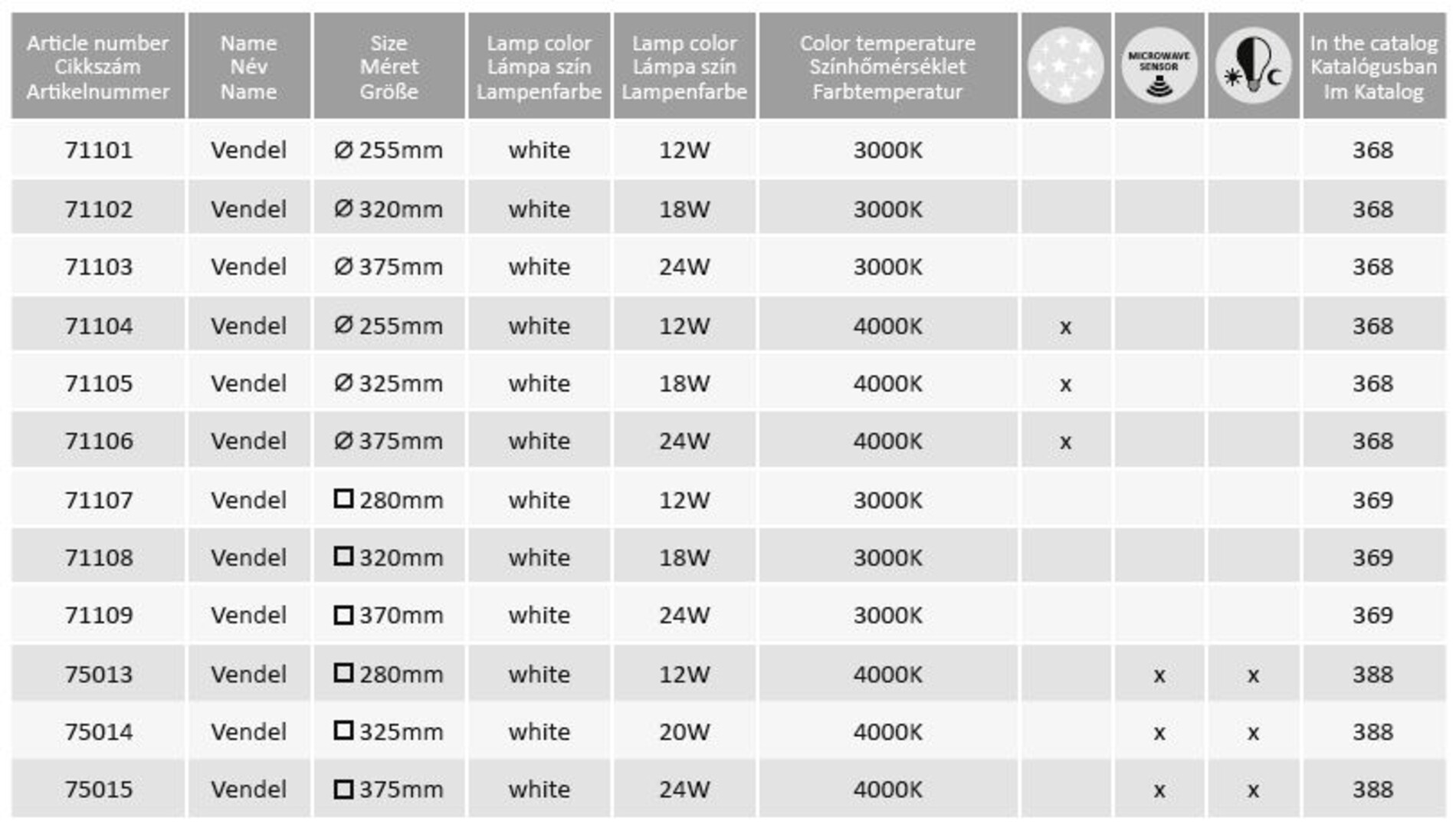 Plafoniera cu senzor Rabalux Vendel LED 20W 1400lm 4000 metal white stil modern 230V, 50Hz IP20 75014 [3]