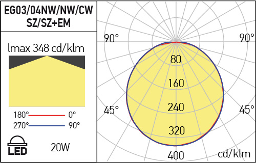 Aplica/Plafoniera Xedge Senzor Arelux EG03WW SZ 20W 1596 lm 3000K Alb IP66 [3]