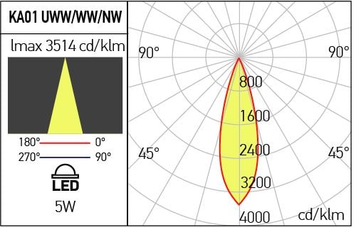Spot incastrat fix Arelux XKAPPA KA01UWW SWH 5W COB CREE 2700K 367 lm 220-240V AC CRI90 Alb sablat IP40 [3]