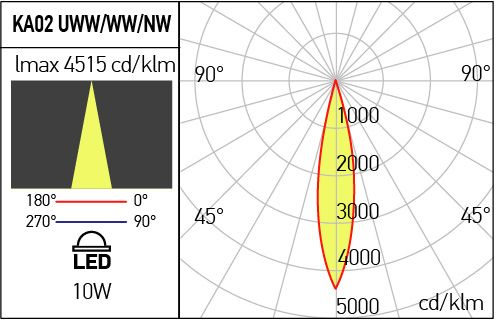 Spot incastrat fix Arelux XKAPPA KA02UWW SWH 10W COB CREE 2700K 727 lm 220-240V AC CRI90 Alb sablat IP40 [3]
