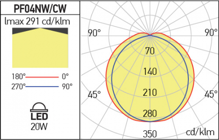 Aplica/Plafoniera Xproof LED Arelux PF04CW 220-240V AC 2191 lm 6500K SMD 2835 EVERLIGHT IP65 [2]
