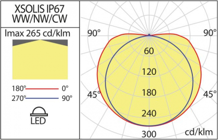 Banda flexibila LED LINEAR COB Arelux xsolis IP67 5m 24V DC 60W 512 LED/m 1124 lm/m 3000K IP67 [2]