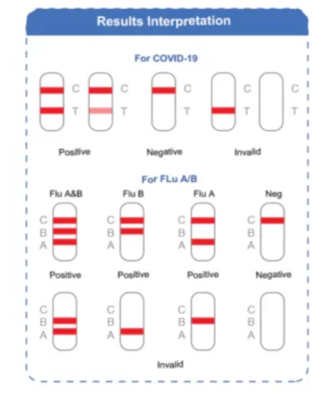 Test Rapid Combo Covid-19+Gripa Tip A si Tip B, 1 test/cutie Safecare [2]