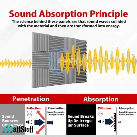 Panouri fonoabsorbante autoadezive Izolare acustică Burete poliuretanic Reducerea zgomotului Reducerea ecoului Absorbție fonică Estetică acustică Soluții de izolare fonică   Amenajări interioare acustice [8]