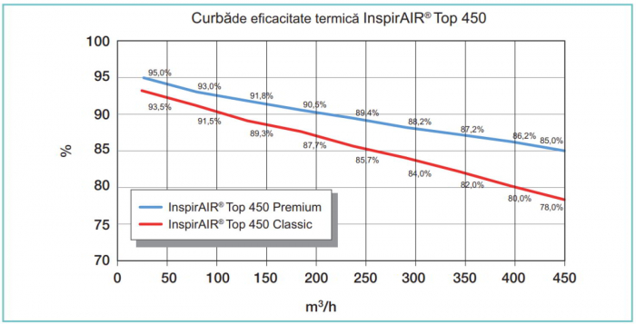 Centrala de ventilatie cu recuperare de caldura Aldes InspirAir Top Premium 450m3/h 180mp [8]