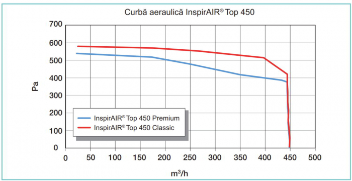 Centrala de ventilatie cu recuperare de caldura Aldes InspirAir Top Premium 450m3/h 180mp [7]