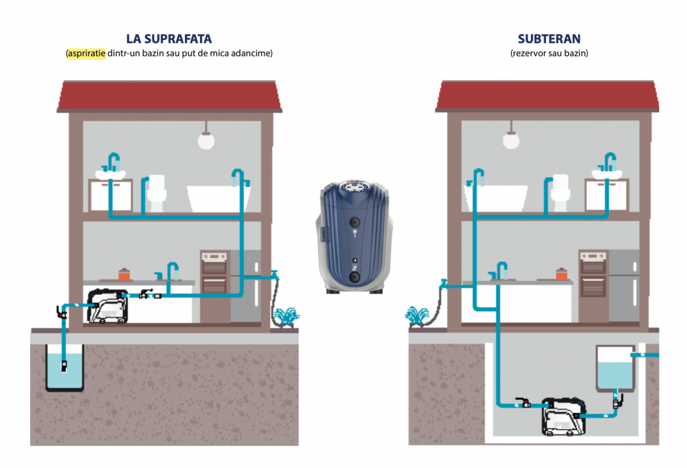 Sistem automat de presurizare cu inverter DG-BLU 3 , Pedrollo [2]