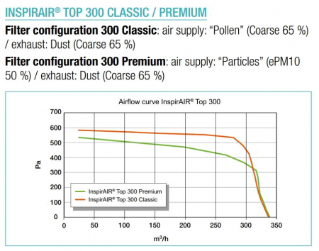 Centrala de ventilatie cu recuperare de caldura Aldes InspirAir Top Premium [8]