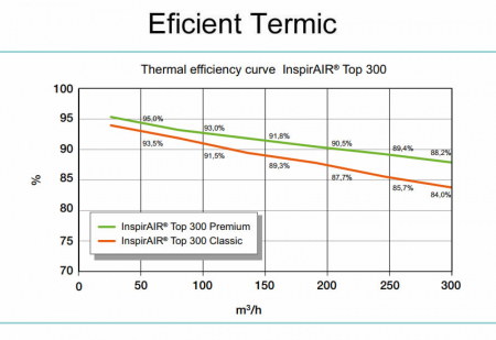 Centrala de ventilatie cu recuperare de caldura Aldes InspirAir Top Premium [7]