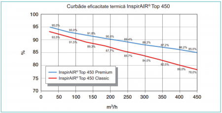 Centrala de ventilatie cu recuperare de caldura Aldes InspirAir Top Premium 450m3/h 180mp [7]