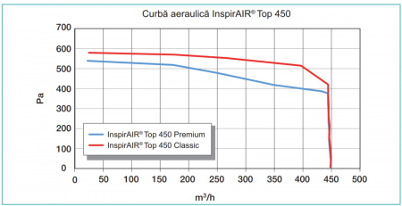 Centrala de ventilatie cu recuperare de caldura Aldes InspirAir Top Premium 450m3/h 180mp [6]