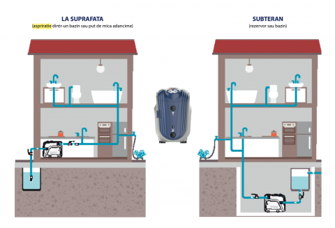Sistem automat de presurizare cu inverter DG-BLU 5 , Pedrollo [1]