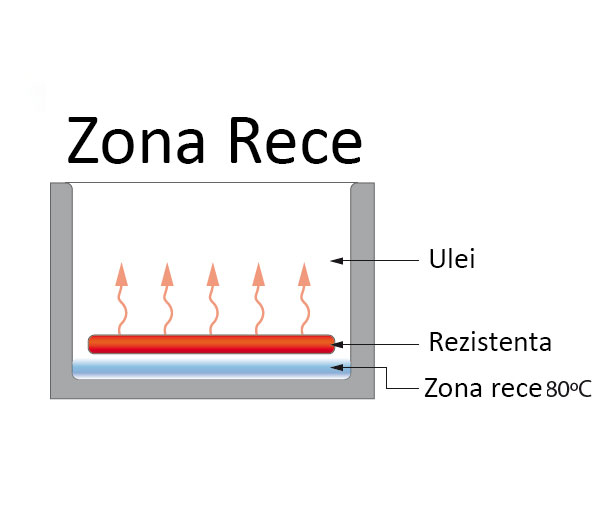 Friteuza pentru peste 8+8 litri eletrica, 210x520x300 mm, 6,8 kW, FE88 [3]