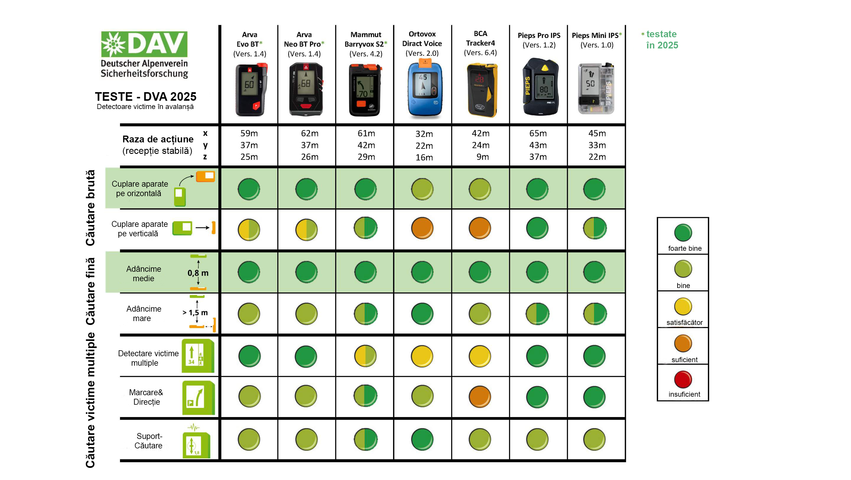 Tabel Teste Comparative DVA - maramont