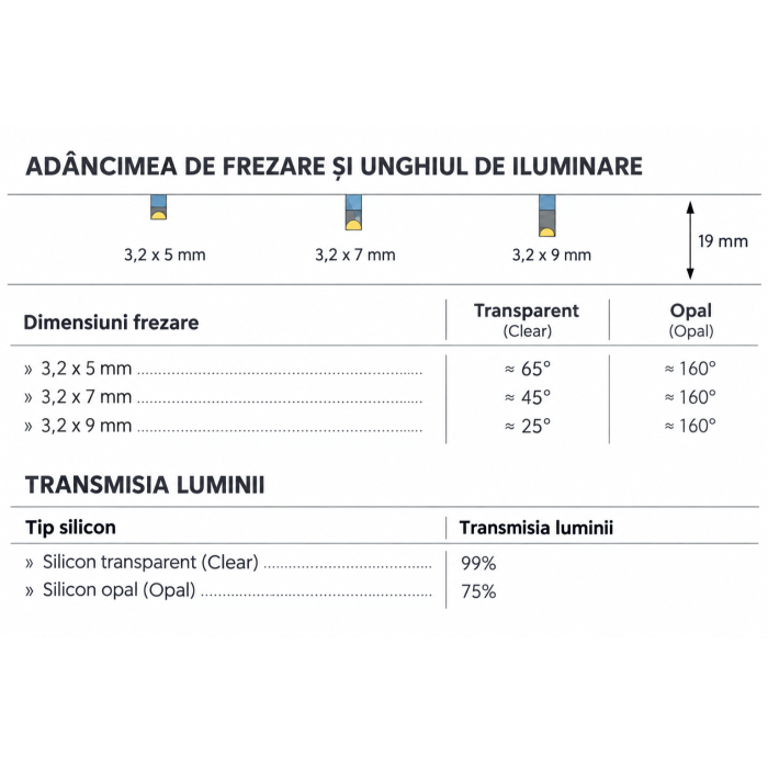 Dispersor din silicon Flip Lens Siro pentru bandă LED COB de 3 mm, cu 2 suprafețe, 10 m [3]