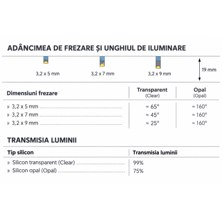 Dispersor din silicon Flip Lens Siro pentru bandă LED COB de 3 mm, cu 2 suprafețe, 10 m [2]