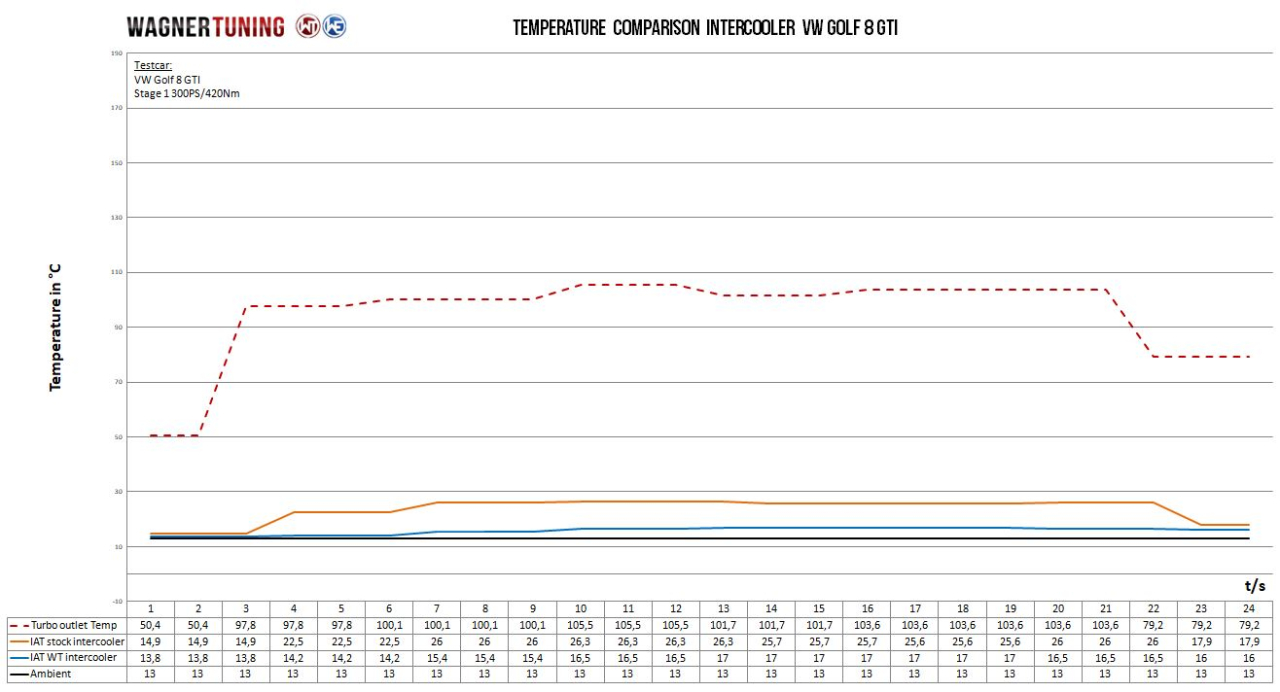 WAGNER TUNING Competition Intercooler VAG 2.0 TSI EA888 Gen4 [6]