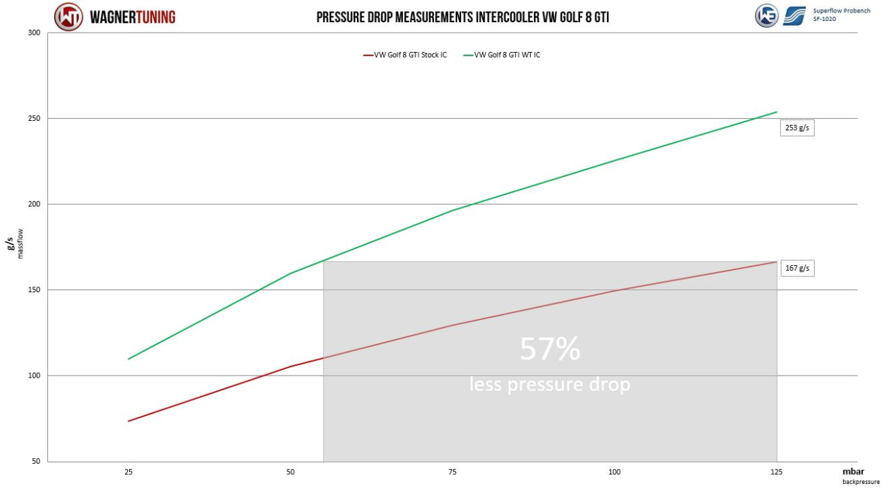 WAGNER TUNING Competition Intercooler VAG 2.0 TSI EA888 Gen4 [7]