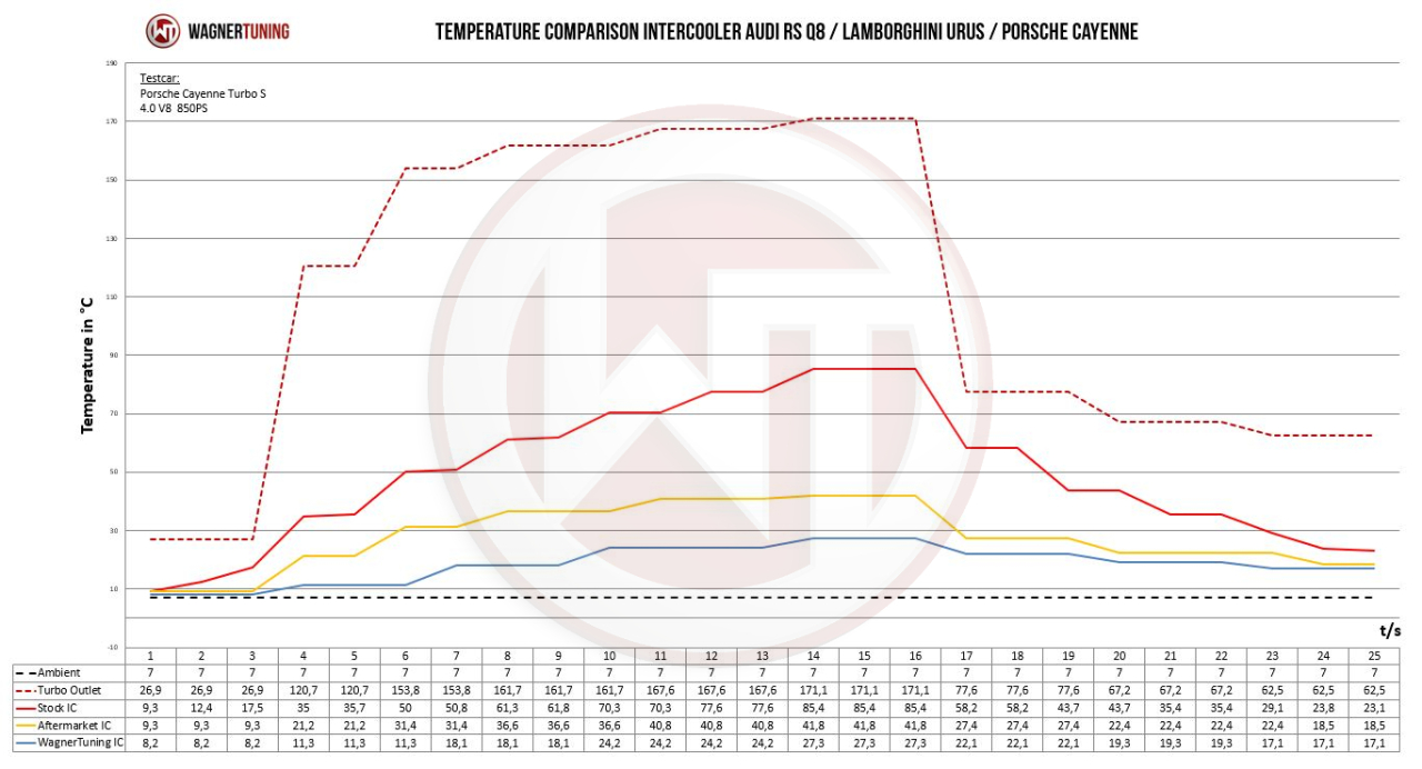 Wagner Tuning Competition Intercooler pentru Audi RS Q8, Lamborghini Urus & Porsche Cayenne (model V8) [6]
