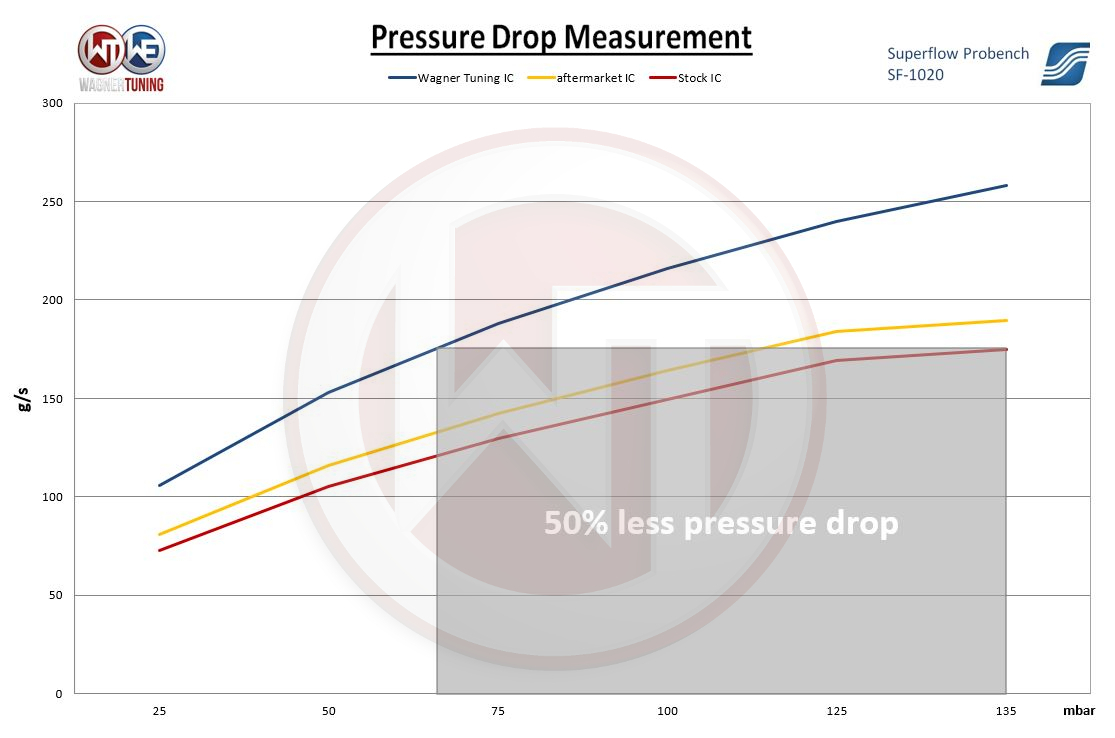 Wagner Tuning Competition Intercooler pentru Audi RS Q8, Lamborghini Urus & Porsche Cayenne (model V8) [7]