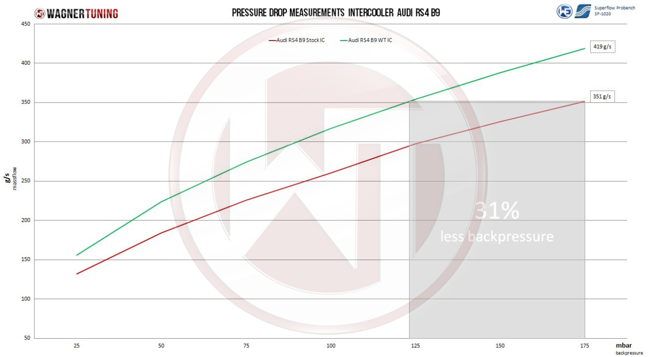 WAGNER TUNING Performance Intercooler Kit Audi RS4 B9 / RS5 F5 2.9 TFSI [6]