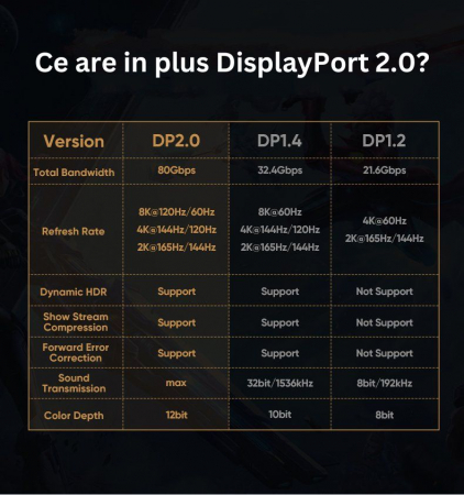 Cablu DisplayPort 2.0 8K 120Hz 4K 144Hz 2K 165Hz tata-tata, HDR 80Gbps [1]