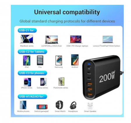 Statie de incarcare 200W GaN3 6 Porturi QC2.0, QC3.0, PD, PD 3.0 Incarcare rapida USB Type-C pentru Smartphone, MacBook Pro, Laptop, iPad, Samsung Galaxy, iPhone, RiKbo® [5]