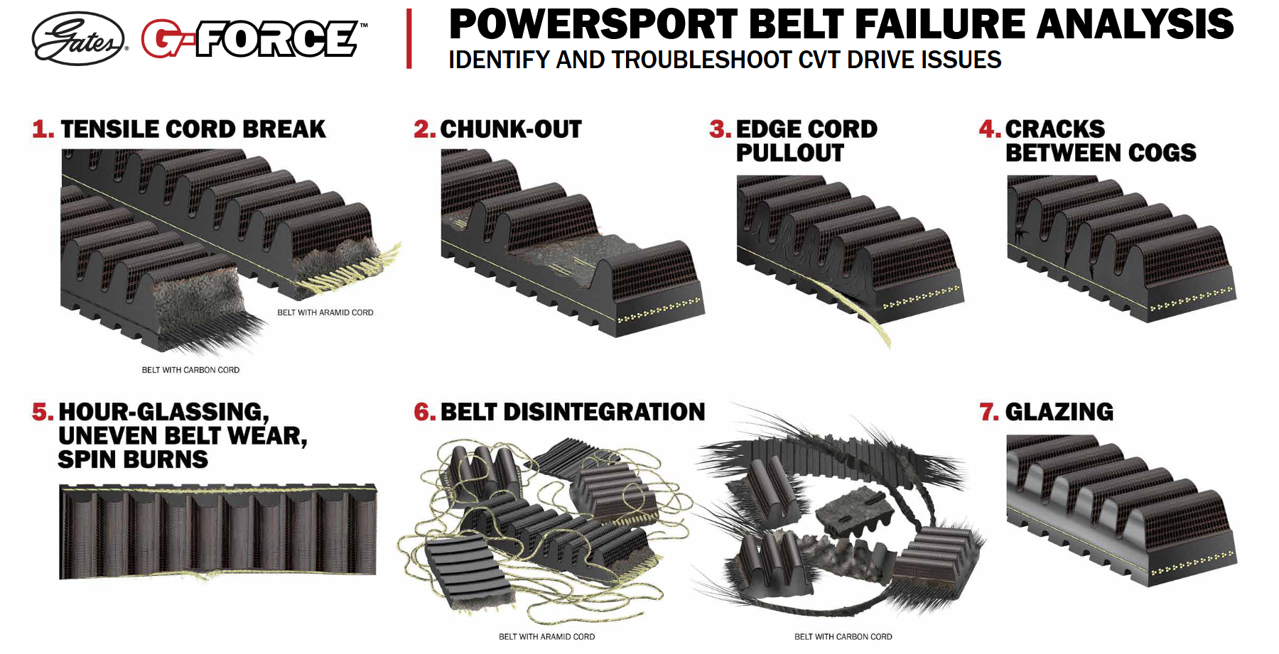 analiza curea variator atv, gasire problema