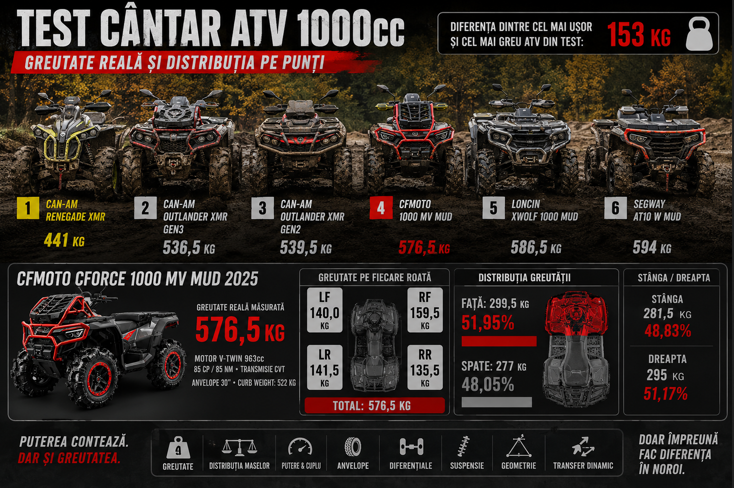 Cât cântăresc în realitate ATV-urile de 1000 cc? Can-Am, Segway, CF Moto și Loncin – test real pe cântar