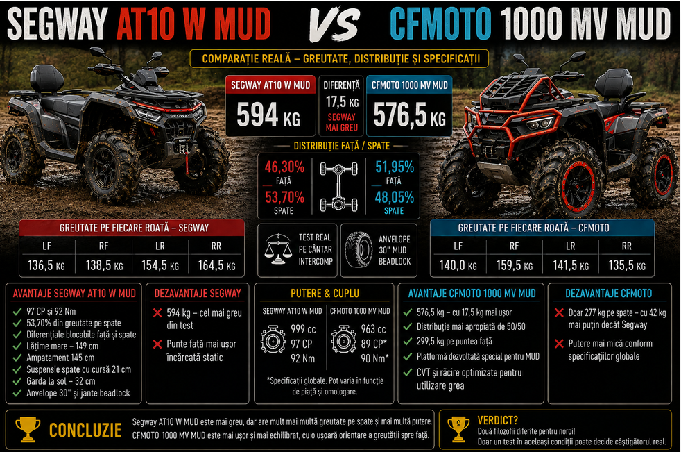 Segway AT10 W MUD vs CFMOTO CFORCE 1000 MV MUD – care este mai bun în noroi? Test de greutate reală