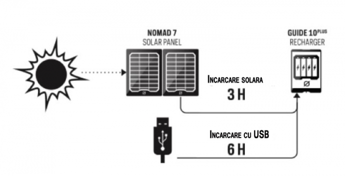 Kit Incarcator solar Goal Zero Guide 10 Plus Kit [9]