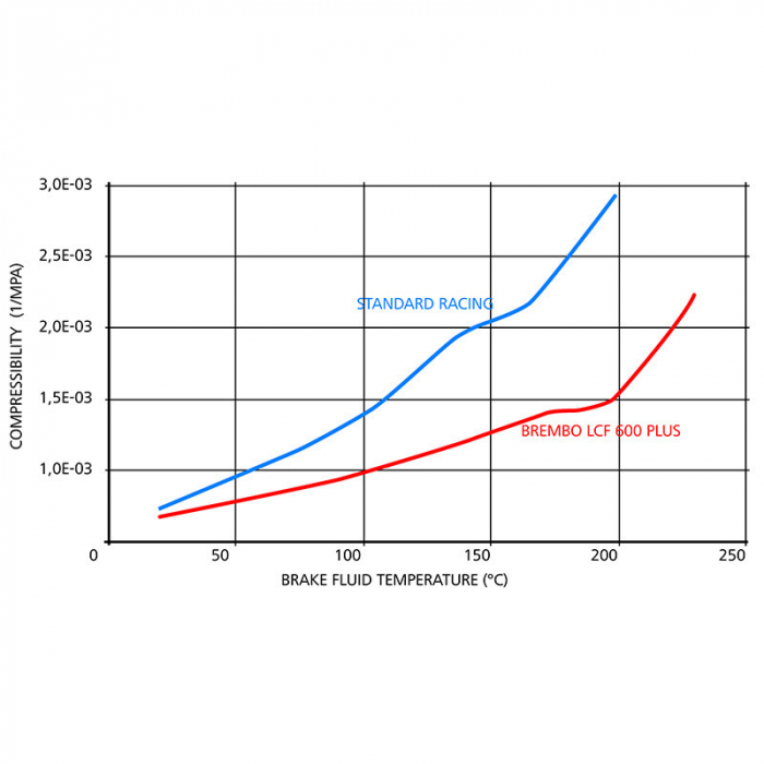 Lichid frana Brembo Racing LCF 600 PLUS [3]