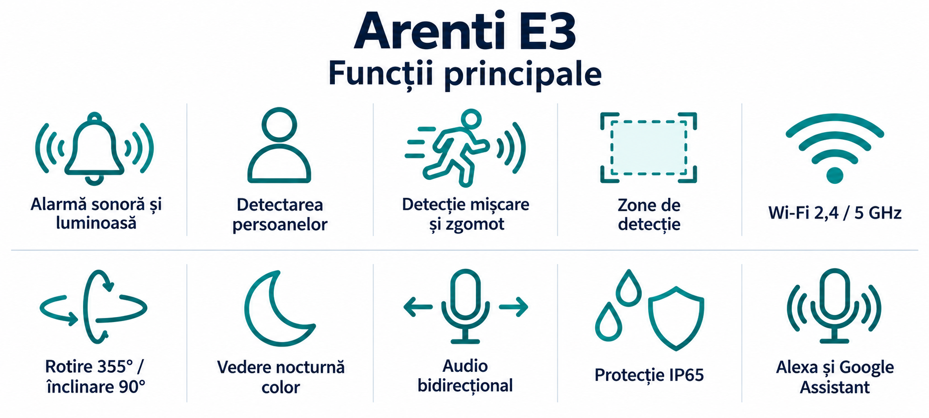 Arenti E3 – funcții principale: rotire 355° și înclinare 90°