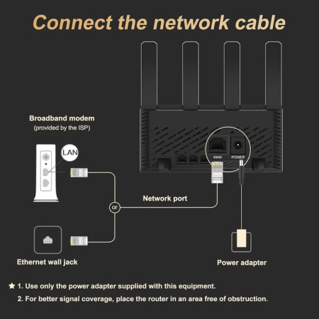 Router WiFi dual band 2,4 / 5 GHz, 4 antene externe, acoperire 60-90 m², standard WiFi 6, porturi Gigabit, ideal pentru apartamente. [1]