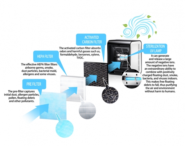 Purificator aer BREEZE cu 3 filtre si generator de ioni negativi capacitate 30 MC/h [3]