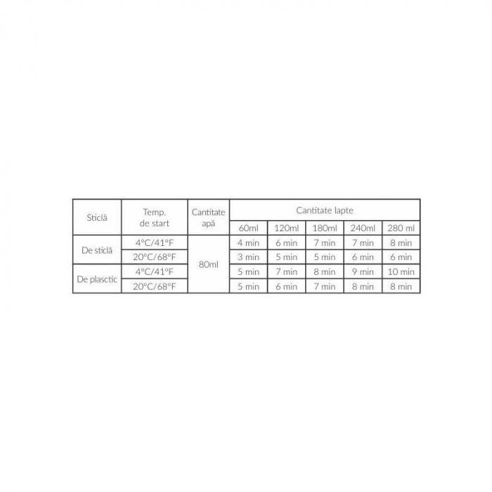 Incalzitor biberoane, Lionelo, ThermUp Double, 2 biberoane, 3 - 5 min, Temperatura constanta pana la 24 h, Sterilizare, Dezghetare, Fara BPA, Alb [11]