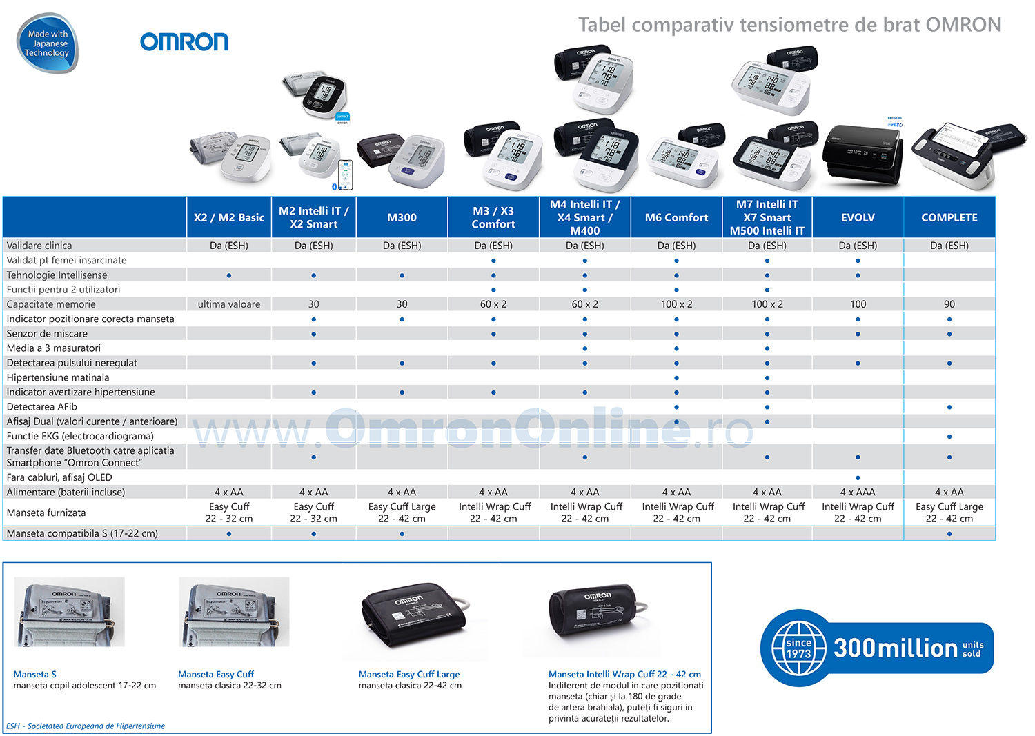 Tabel-comparativ-tensiometre-brat-omron